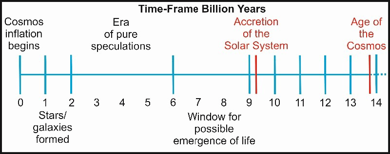 Figure 1 Shows main timeline from inflation of the Universe to present.